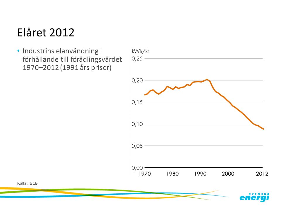 Elåret 2012 Industrins elanvändning i förhållande till förädlingsvärdet 1970–2012 (1991 års priser)