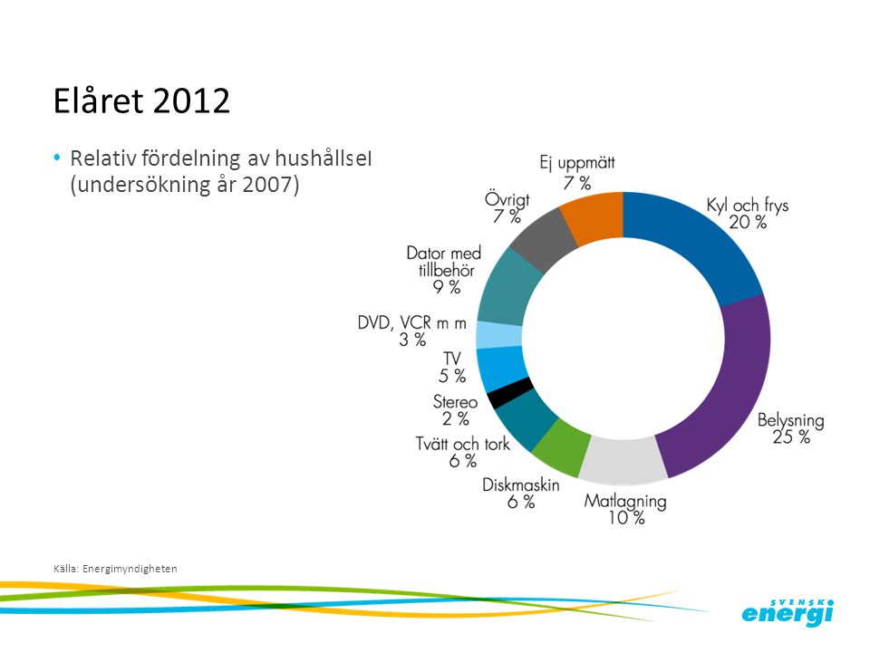 Elåret 2012 Relativ fördelning av hushållsel (undersökning år 2007)