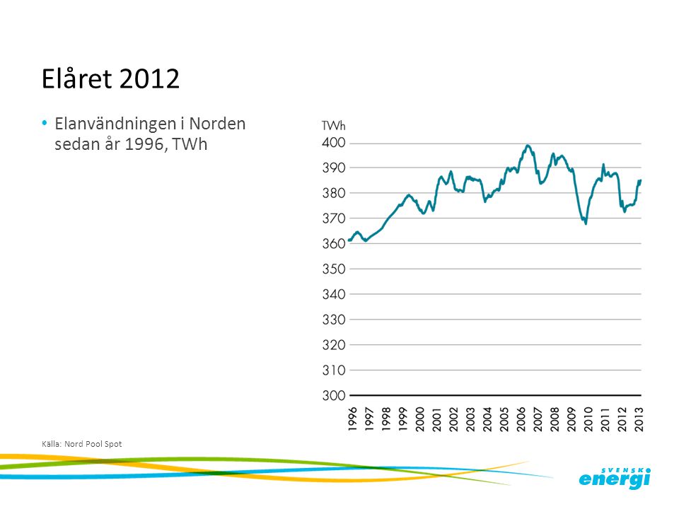 Elåret 2012 Elanvändningen i Norden sedan år 1996, TWh