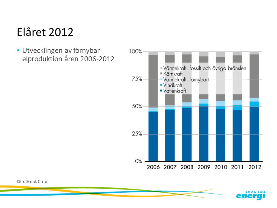 Elåret 2012 Utvecklingen av förnybar elproduktion åren
