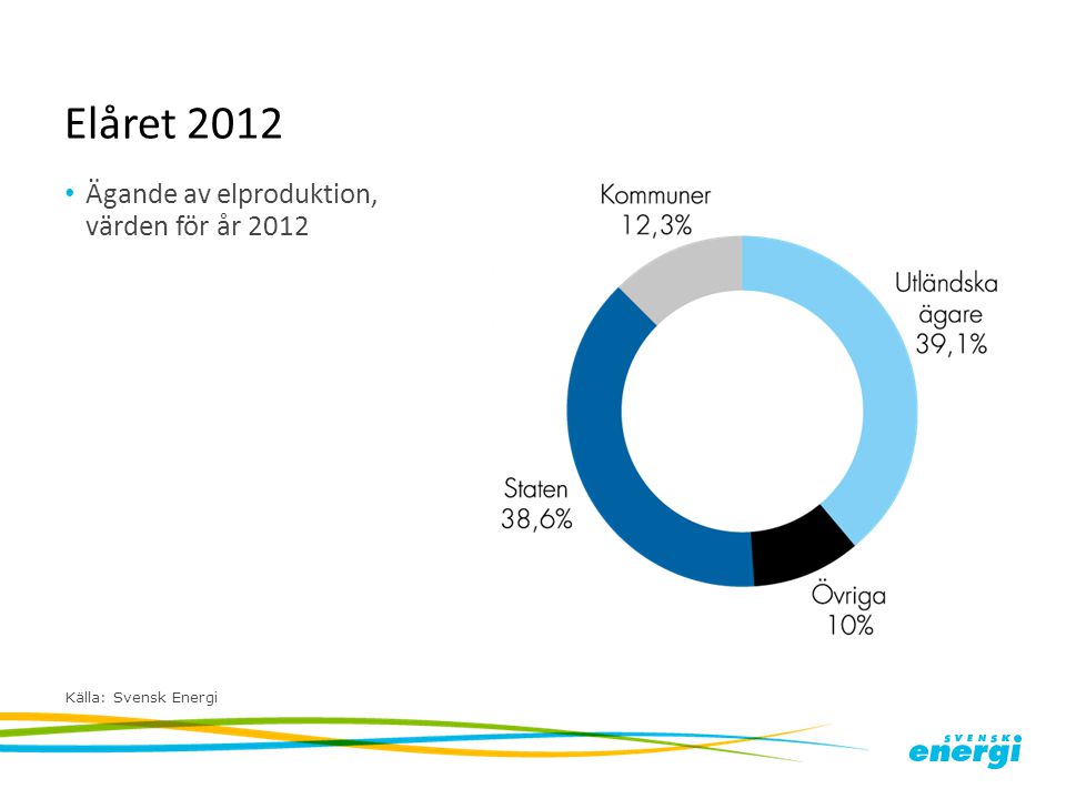 Elåret 2012 Ägande av elproduktion, värden för år 2012