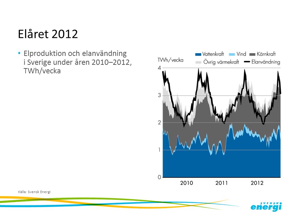 Elåret 2012 Elproduktion och elanvändning i Sverige under åren 2010–2012, TWh/vecka.