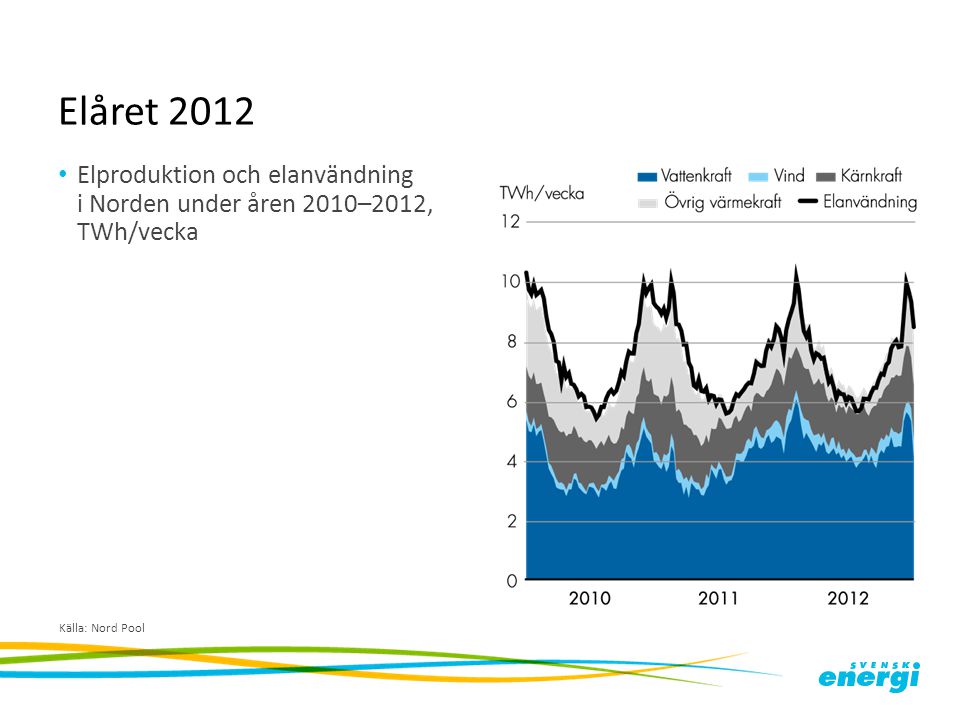 Elåret 2012 Elproduktion och elanvändning i Norden under åren 2010–2012, TWh/vecka.