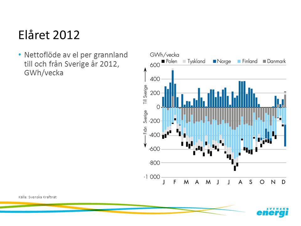 Elåret 2012 Nettoflöde av el per grannland till och från Sverige år 2012, GWh/vecka.