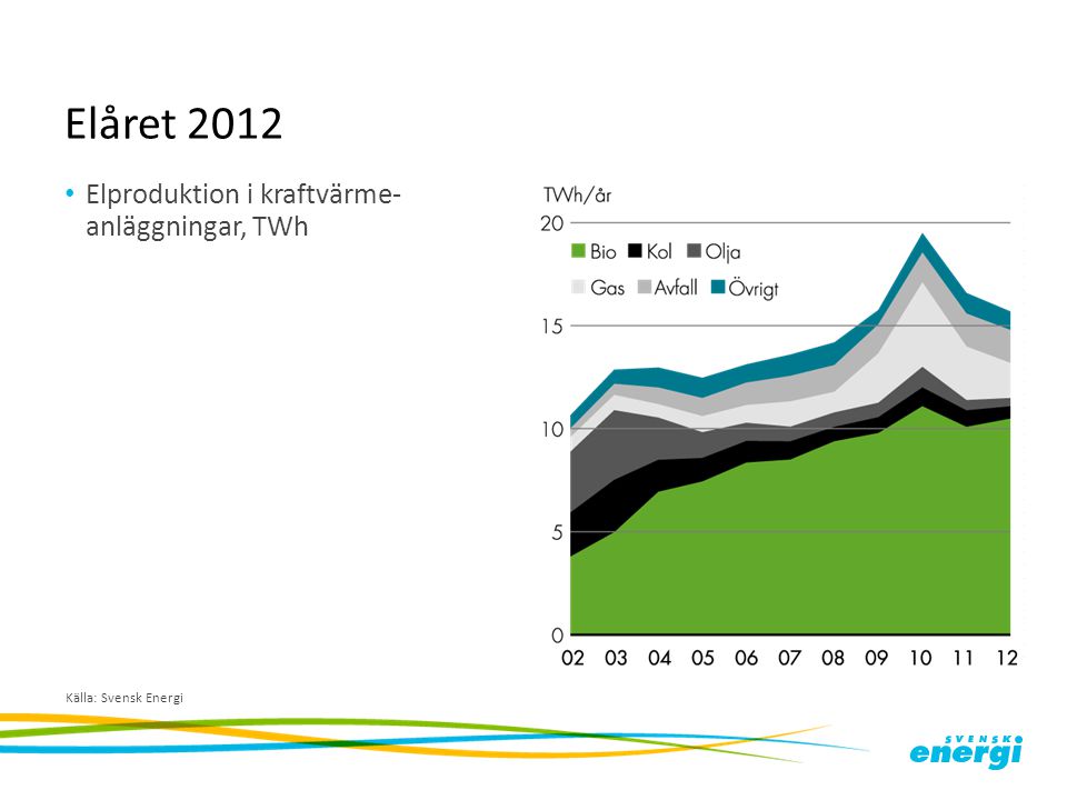 Elåret 2012 Elproduktion i kraftvärme- anläggningar, TWh