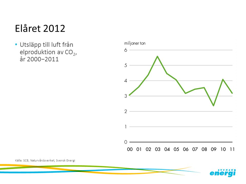Elåret 2012 Utsläpp till luft från elproduktion av CO2, år 2000−2011