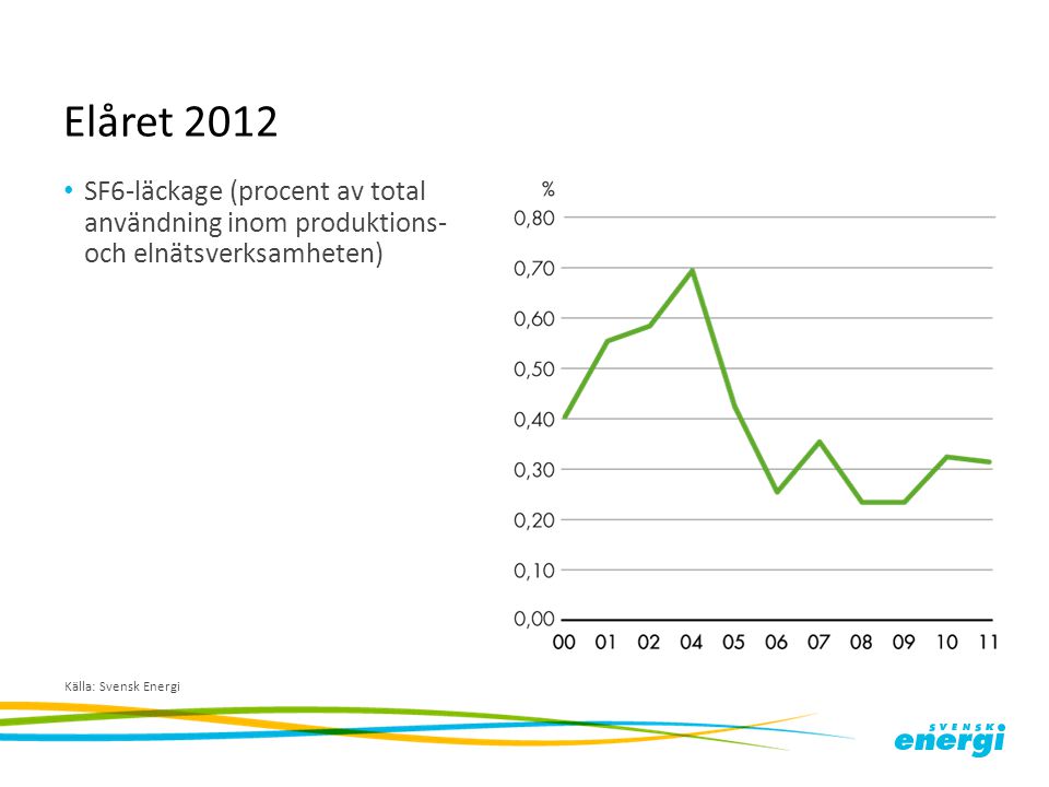 Elåret 2012 SF6-läckage (procent av total användning inom produktions- och elnätsverksamheten) Källa: Svensk Energi.