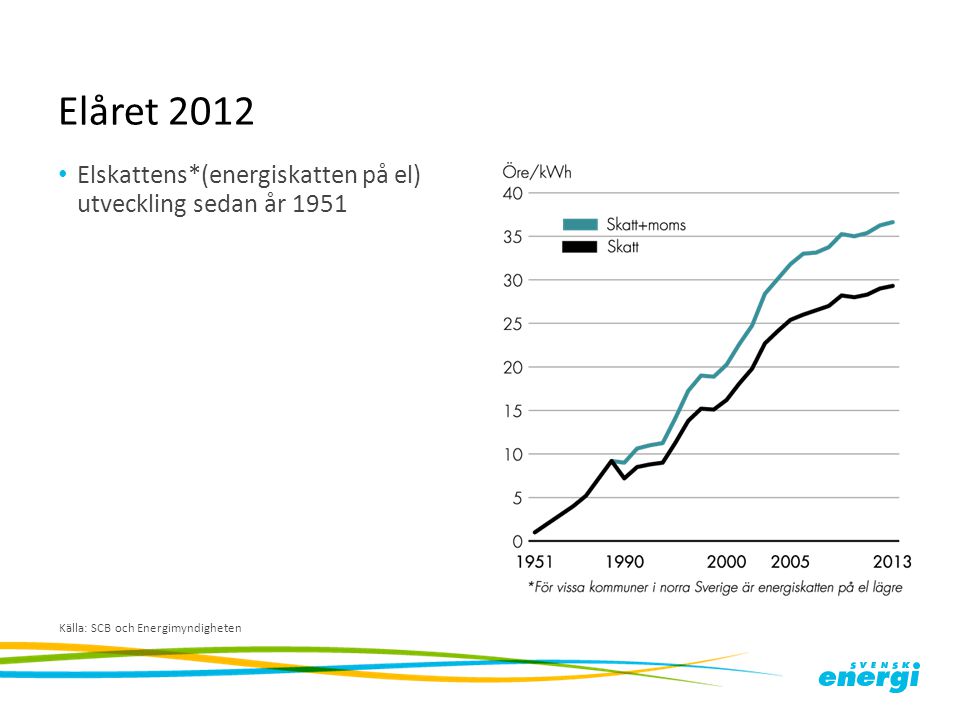 Elåret 2012 Elskattens*(energiskatten på el) utveckling sedan år 1951
