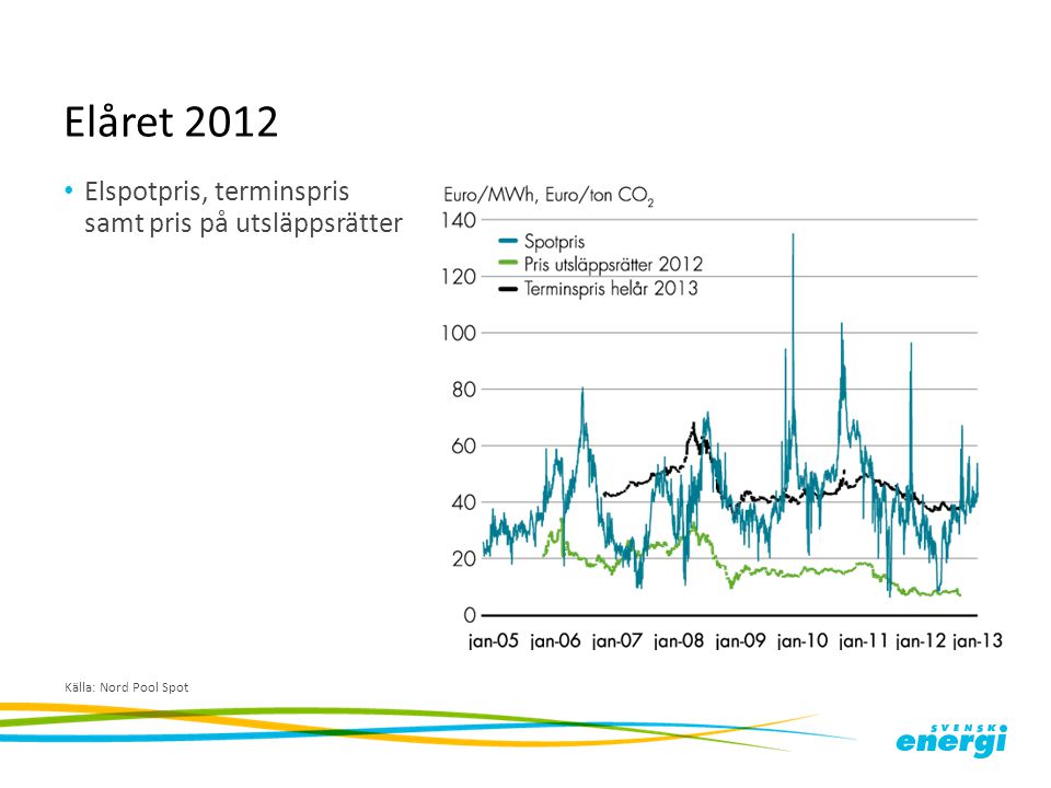 Elåret 2012 Elspotpris, terminspris samt pris på utsläppsrätter
