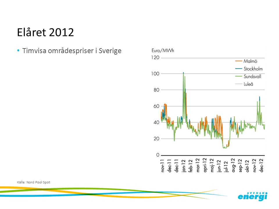 Elåret 2012 Timvisa områdespriser i Sverige Källa: Nord Pool Spot