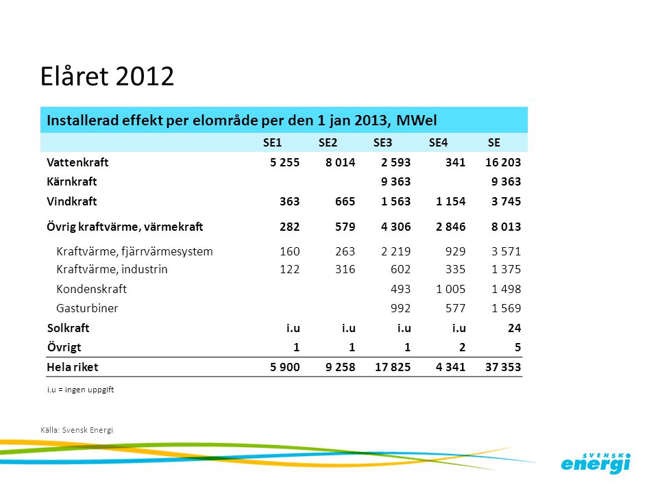 Elåret 2012 Installerad effekt per elområde per den 1 jan 2013, MWel