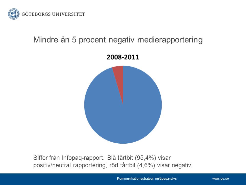 Mindre än 5 procent negativ medierapportering