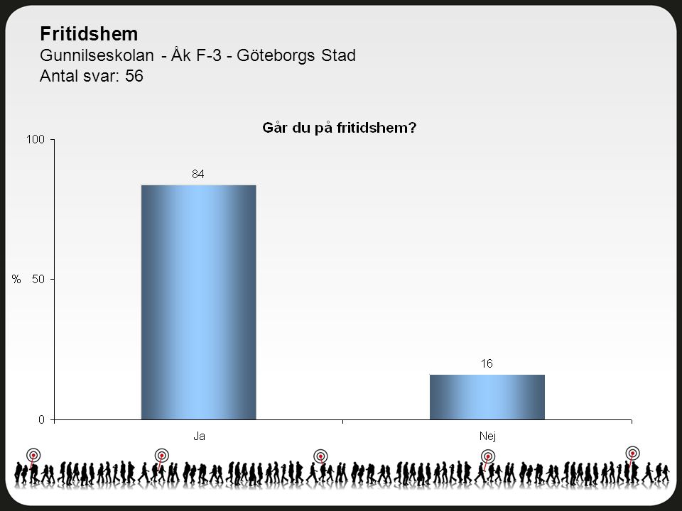 Fritidshem Gunnilseskolan - Åk F-3 - Göteborgs Stad Antal svar: 56