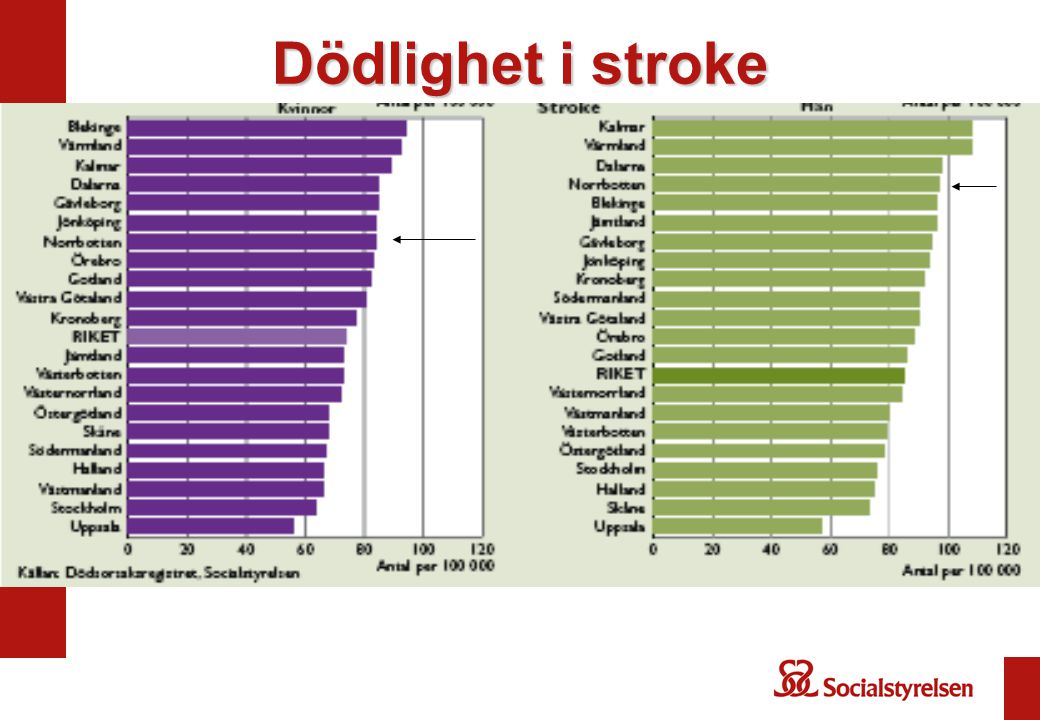 Dödlighet i stroke