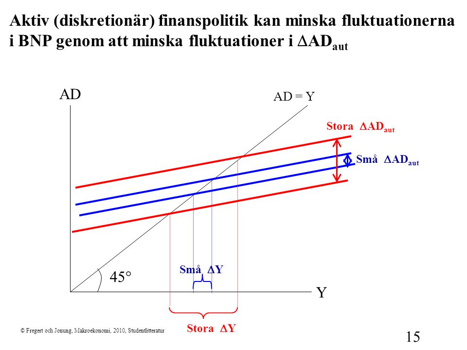 Aktiv (diskretionär) finanspolitik kan minska fluktuationerna i BNP genom att minska fluktuationer i DADaut