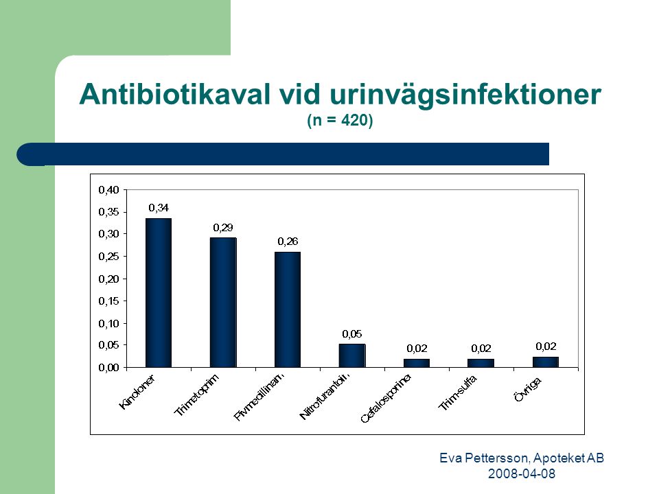 Antibiotikaval vid urinvägsinfektioner (n = 420)