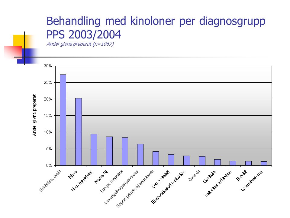 Behandling med kinoloner per diagnosgrupp PPS 2003/2004