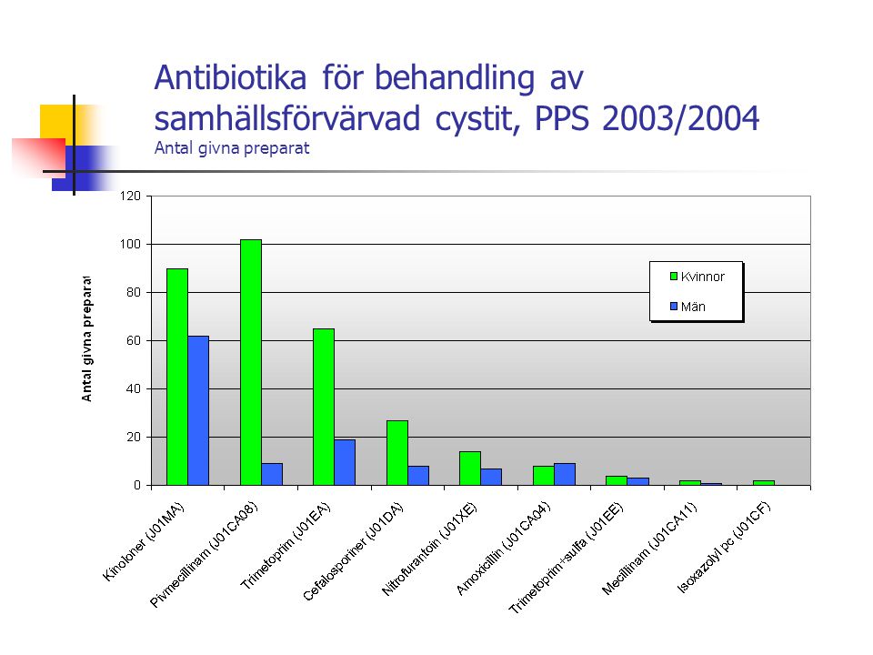 Antibiotika för behandling av samhällsförvärvad cystit, PPS 2003/2004