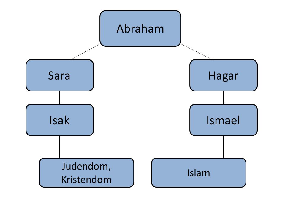 Abraham Sara Hagar Isak Ismael Judendom, Kristendom Islam
