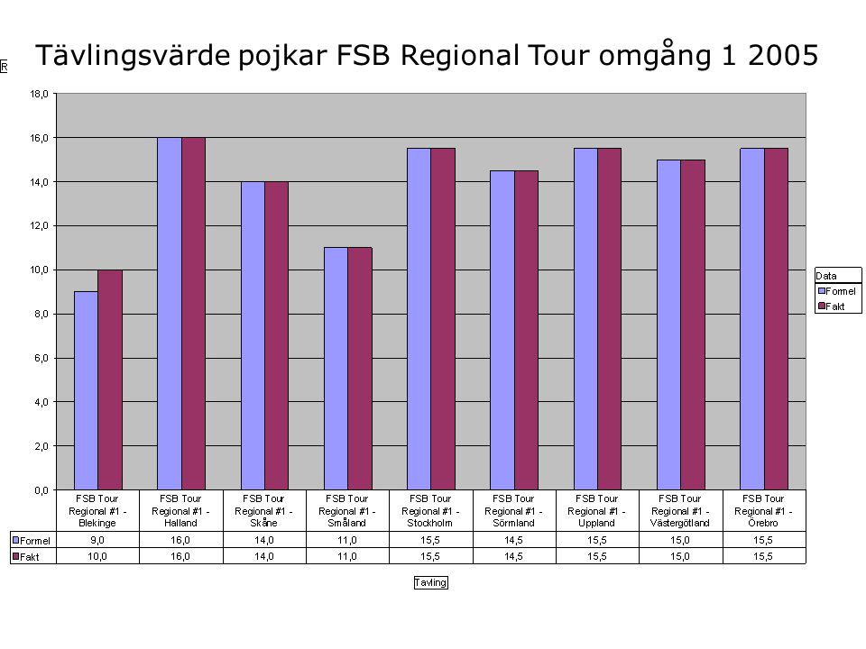 Tävlingsvärde pojkar FSB Regional Tour omgång