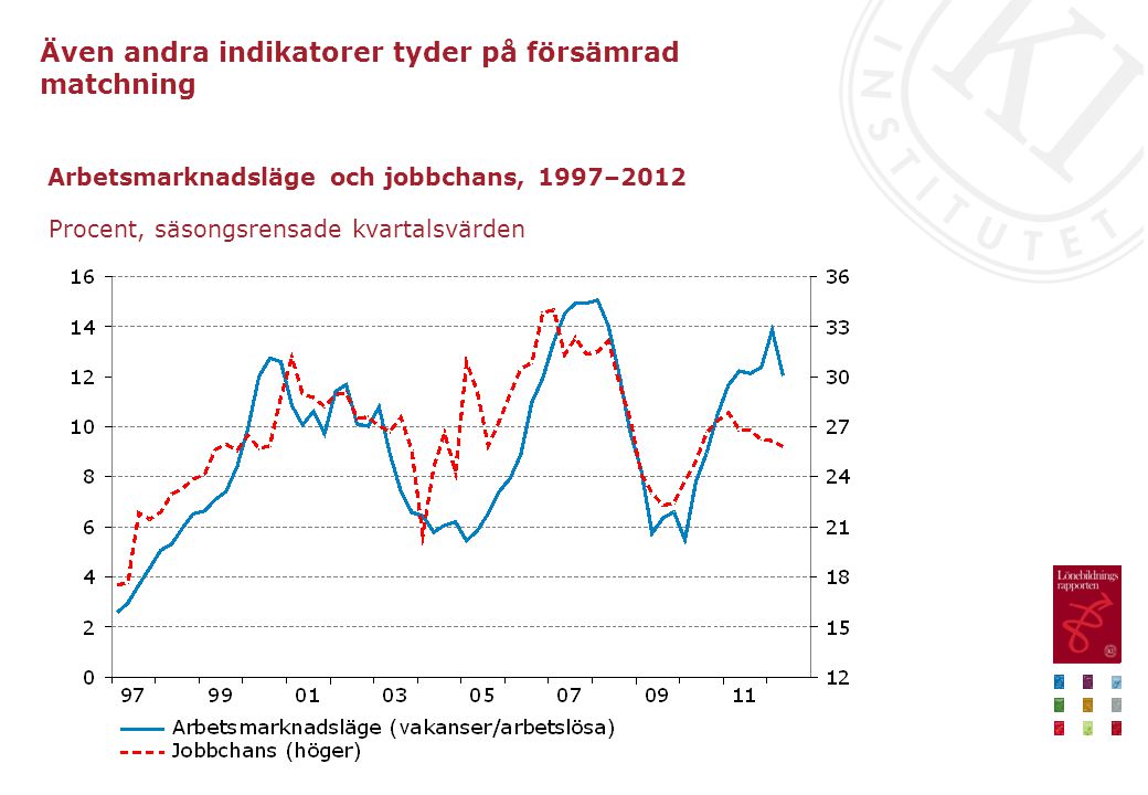 Arbetsmarknadsläge och jobbchans, 1997–2012
