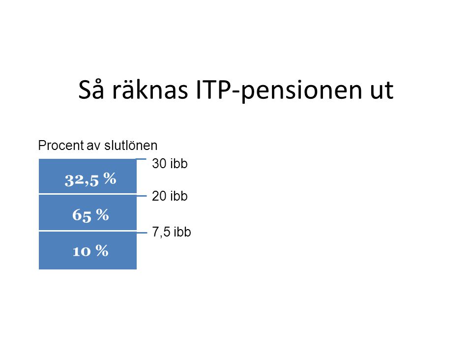 Så räknas ITP-pensionen ut