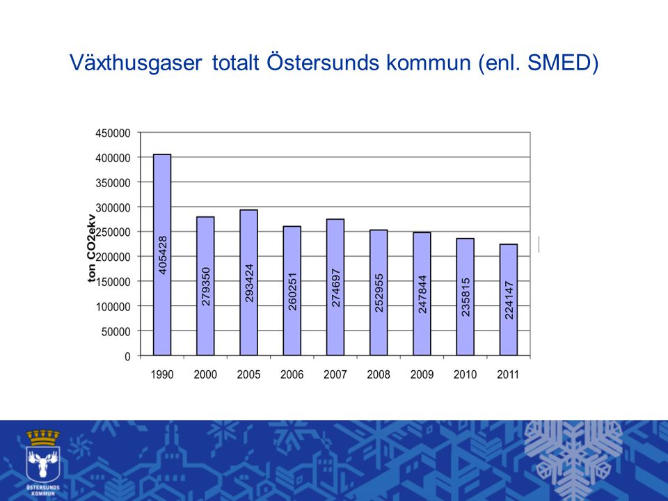 Växthusgaser totalt Östersunds kommun (enl. SMED)