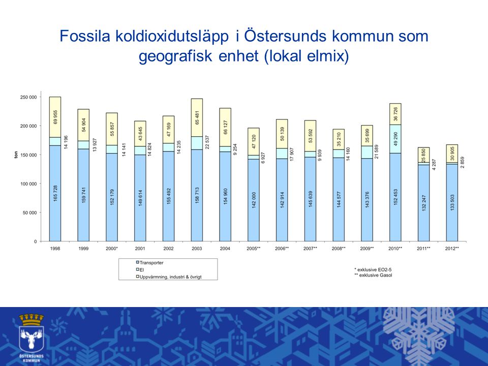 Fossila koldioxidutsläpp i Östersunds kommun som geografisk enhet (lokal elmix)