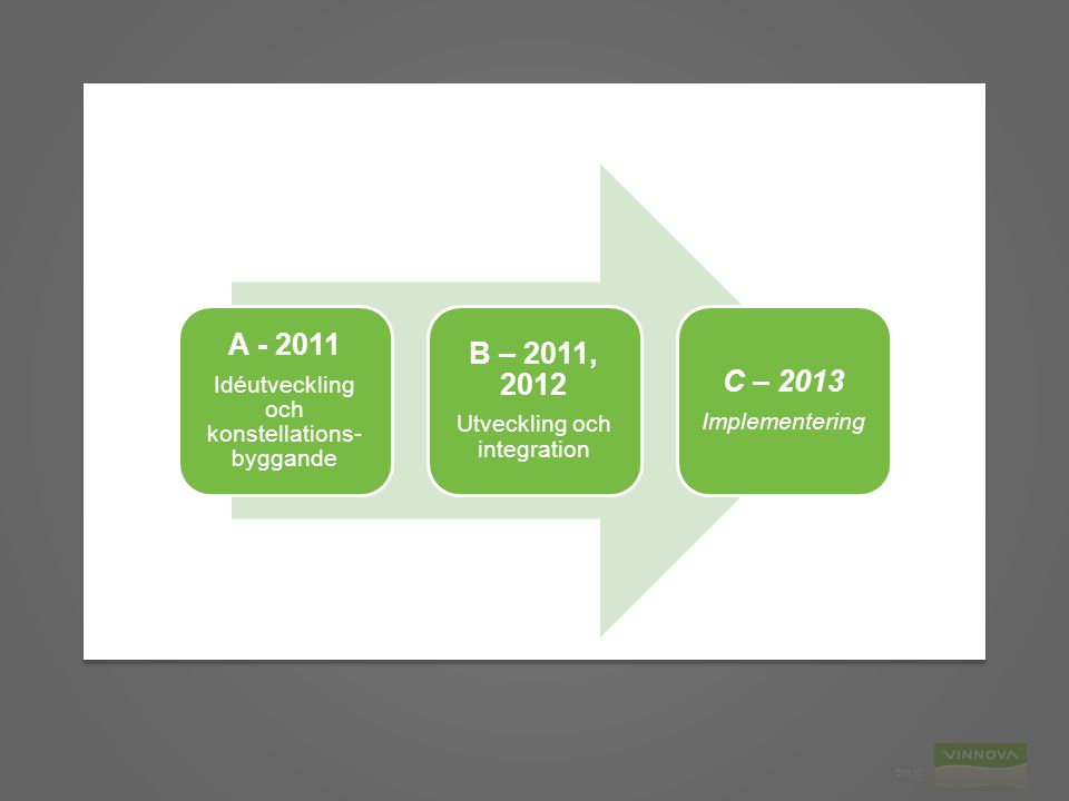 A Idéutveckling och konstellations-byggande. B – 2011, Utveckling och integration. C –