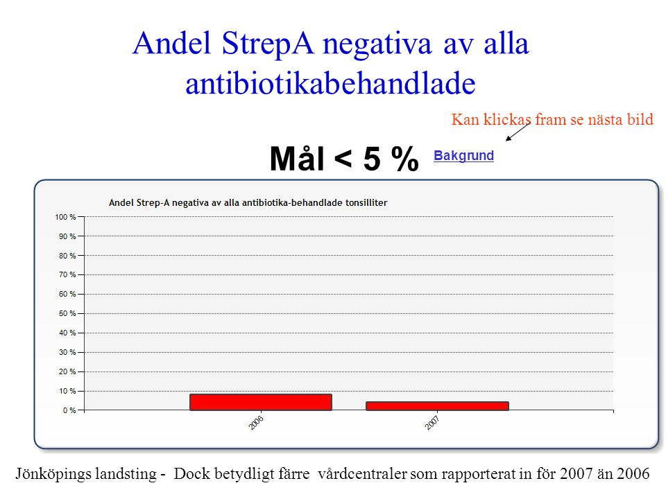Andel StrepA negativa av alla antibiotikabehandlade