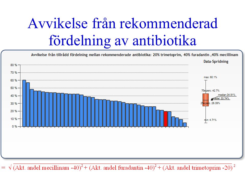 Avvikelse från rekommenderad fördelning av antibiotika