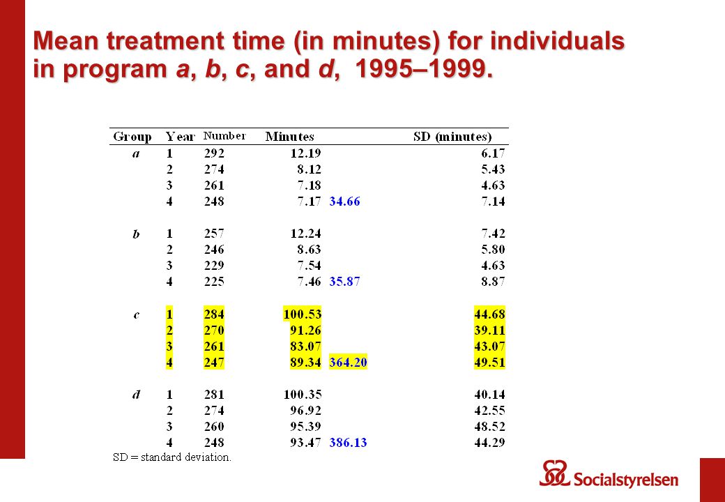Mean treatment time (in minutes) for individuals in program a, b, c, and d, 1995–1999.