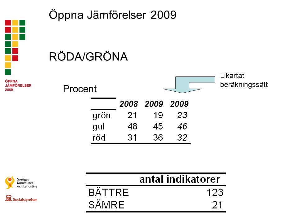Öppna Jämförelser 2009 RÖDA/GRÖNA Procent