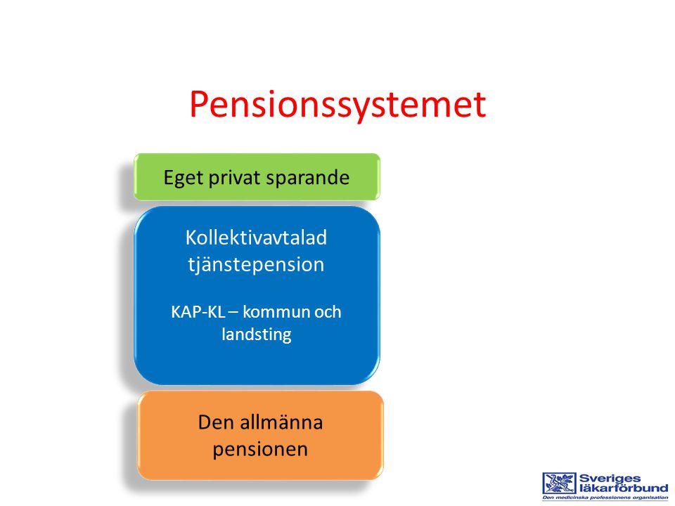 Pensionssystemet Eget privat sparande Kollektivavtalad tjänstepension