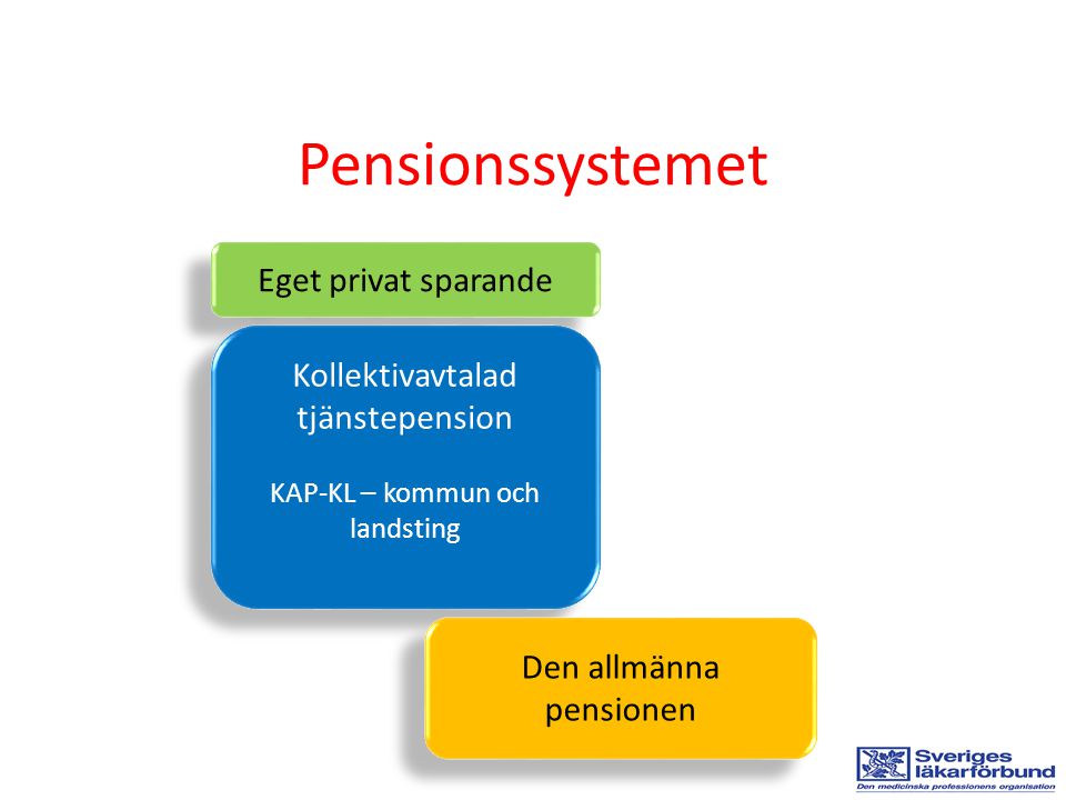 Pensionssystemet Eget privat sparande Kollektivavtalad tjänstepension