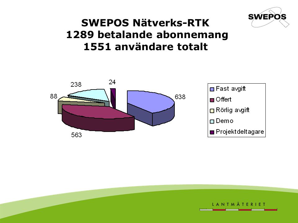 SWEPOS Nätverks-RTK 1289 betalande abonnemang 1551 användare totalt