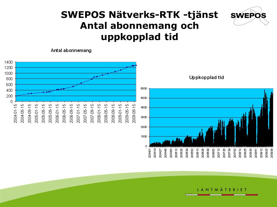 SWEPOS Nätverks-RTK -tjänst Antal abonnemang och uppkopplad tid