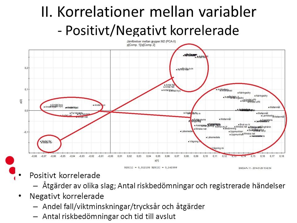 II. Korrelationer mellan variabler - Positivt/Negativt korrelerade