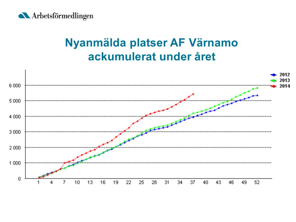 Nyanmälda platser AF Värnamo ackumulerat under året