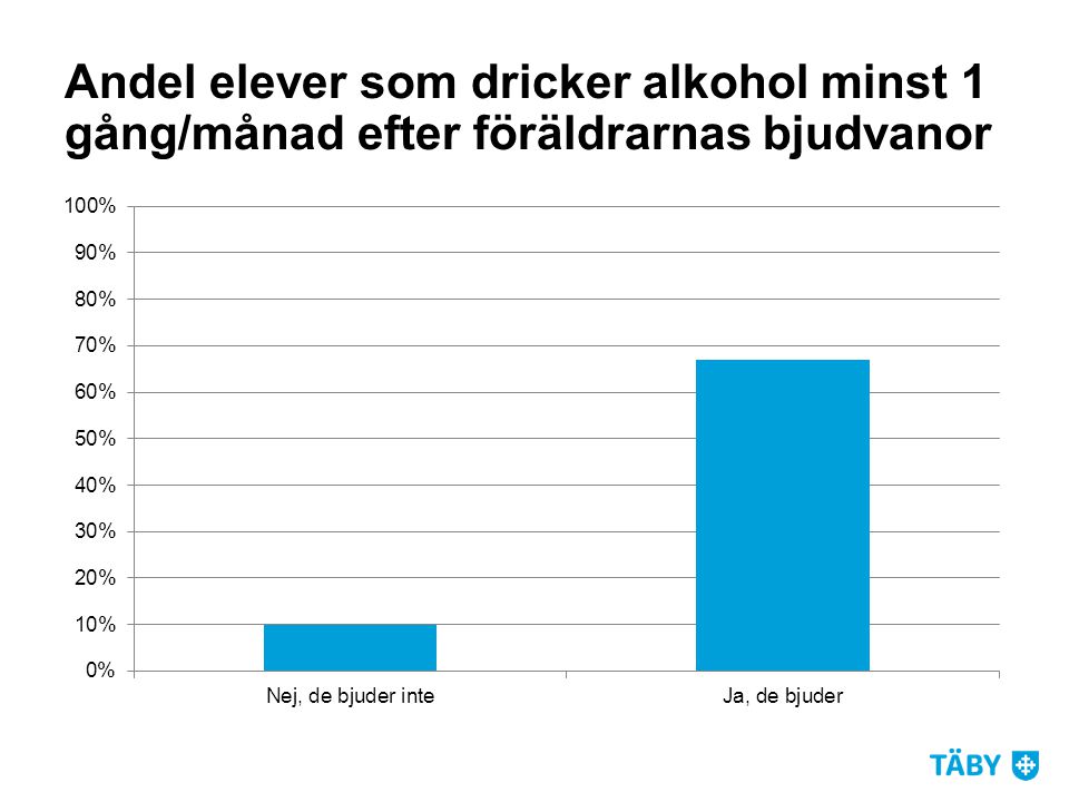 Andel elever som dricker alkohol minst 1 gång/månad efter föräldrarnas bjudvanor