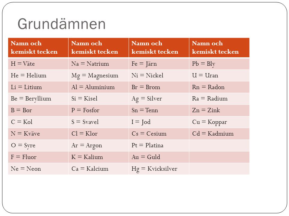 Grundämnen Namn och kemiskt tecken H = Väte Na = Natrium Fe = Järn