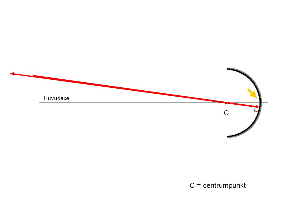 Huvudaxel • C C = centrumpunkt