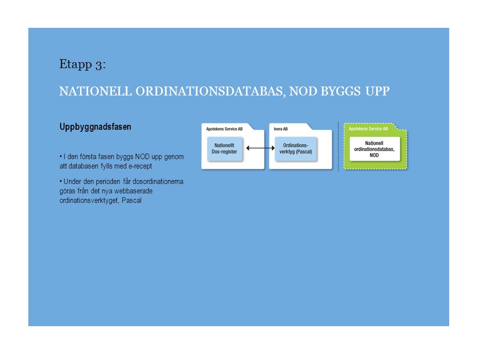 Etapp 3: NATIONELL ORDINATIONSDATABAS, NOD BYGGS UPP