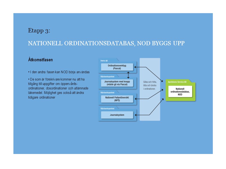 Etapp 3: NATIONELL ORDINATIONSDATABAS, NOD BYGGS UPP