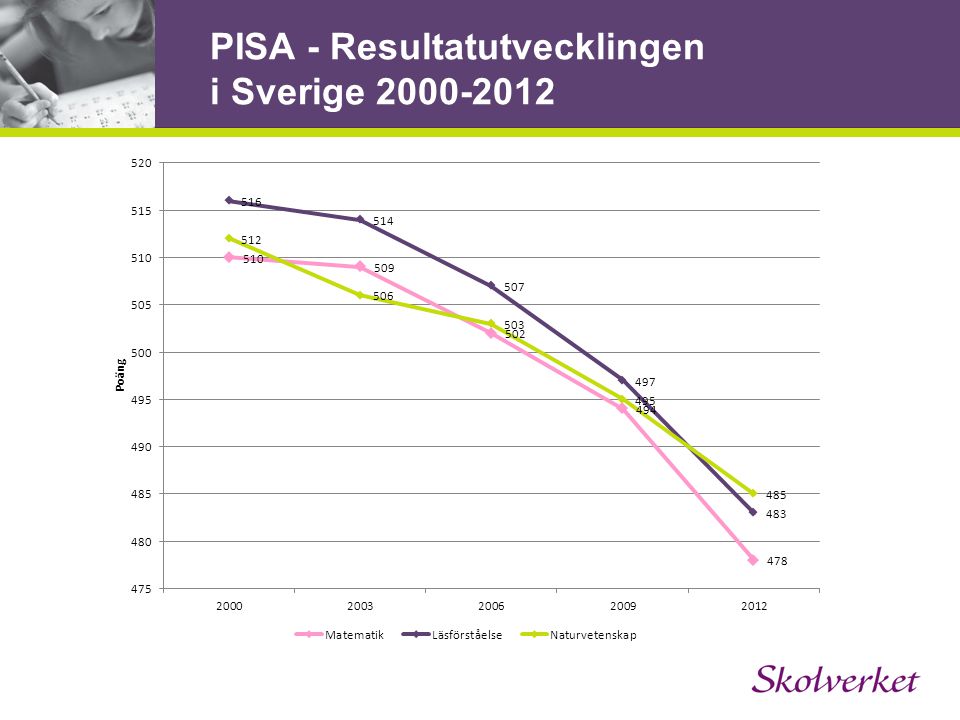 PISA - Resultatutvecklingen i Sverige