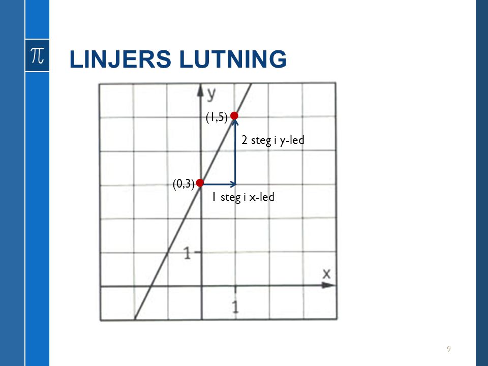 LINJERS LUTNING • (1,5) 2 steg i y-led • (0,3) 1 steg i x-led