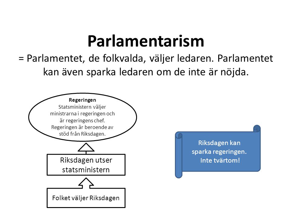 Parlamentarism = Parlamentet, de folkvalda, väljer ledaren