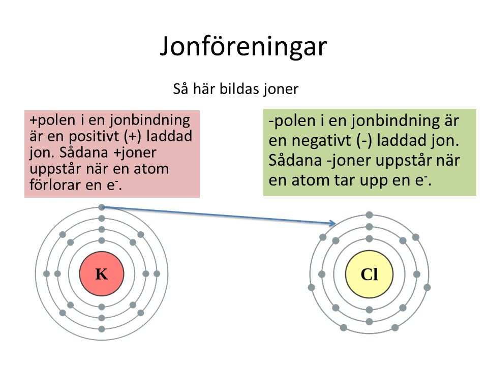 Jonföreningar Så här bildas joner. +polen i en jonbindning är en positivt (+) laddad jon. Sådana +joner uppstår när en atom förlorar en e-.