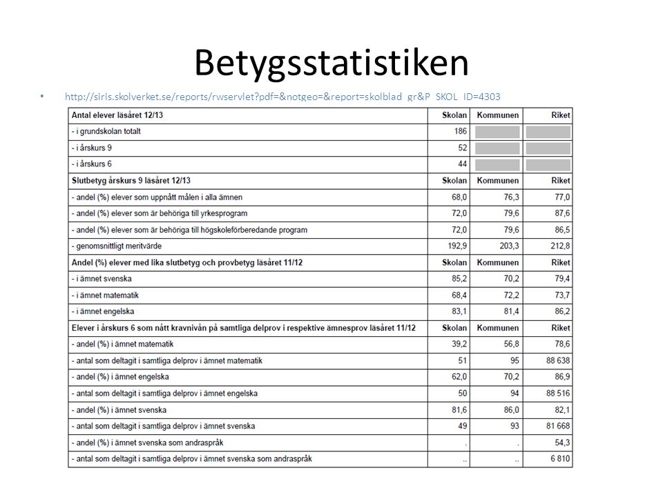 Betygsstatistiken   pdf=&notgeo=&report=skolblad_gr&P_SKOL_ID=4303.