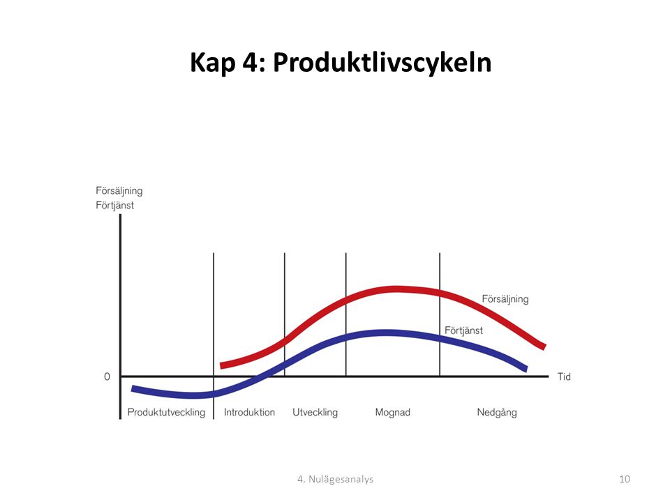 Kap 4: Produktlivscykeln
